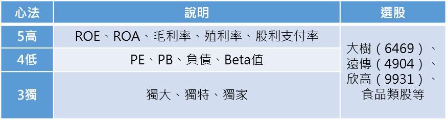 資料來源：謝晨彥、記者整理