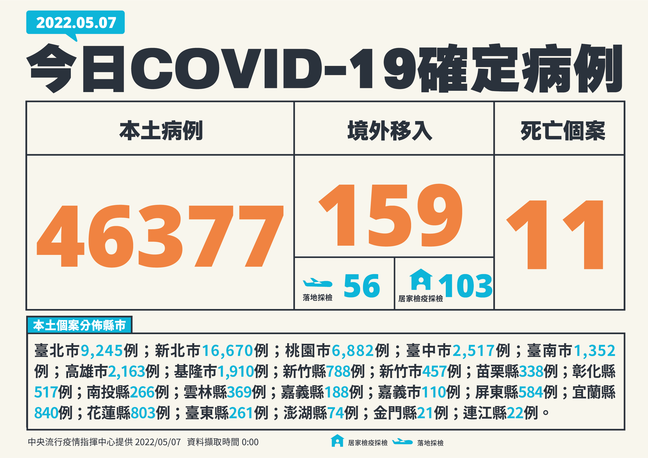 我國今新增46,377例本土個案與159例境外移入COVID-19確診病例。（指揮中心提供）