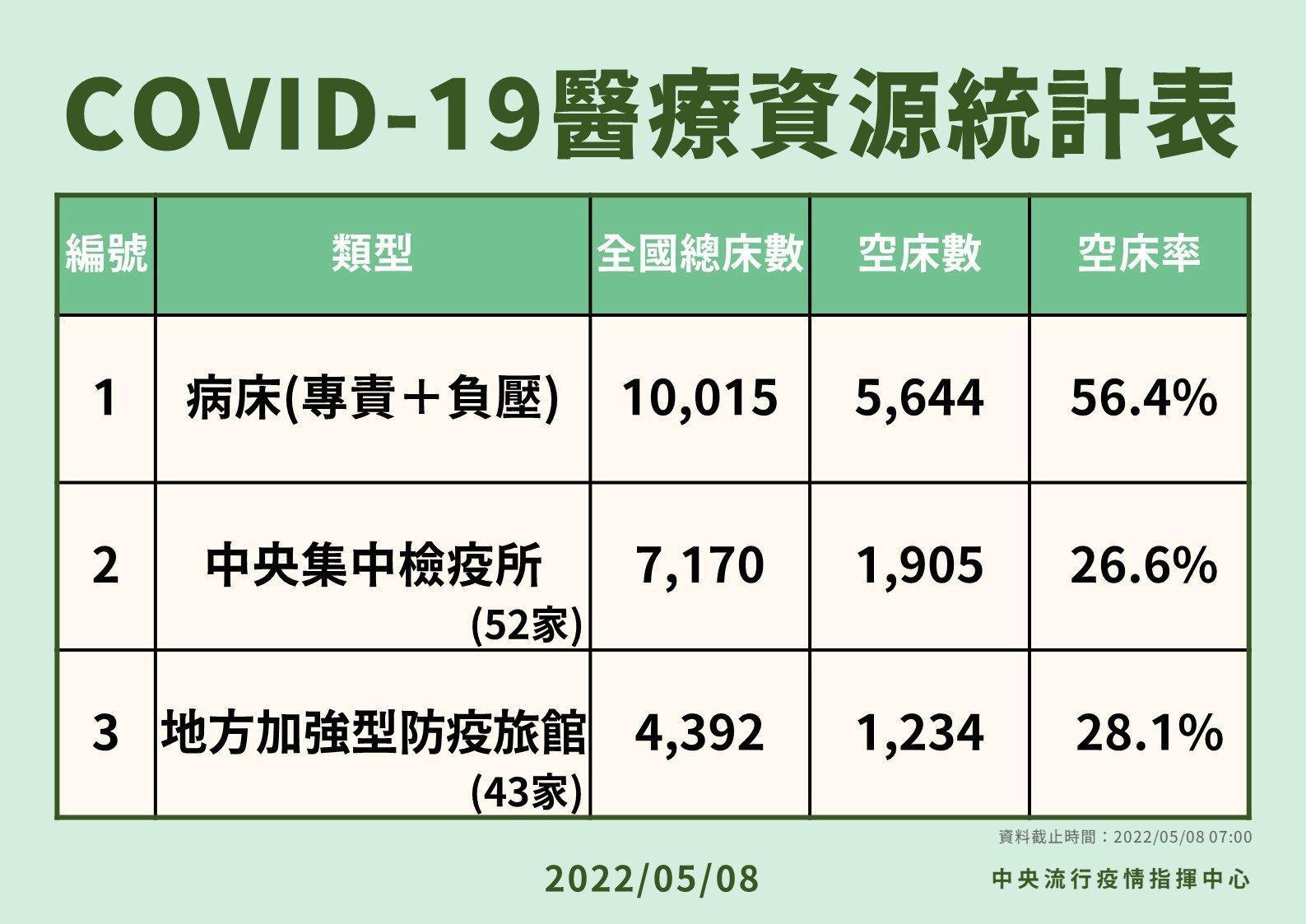 醫療資源統計表。（指揮中心提供）