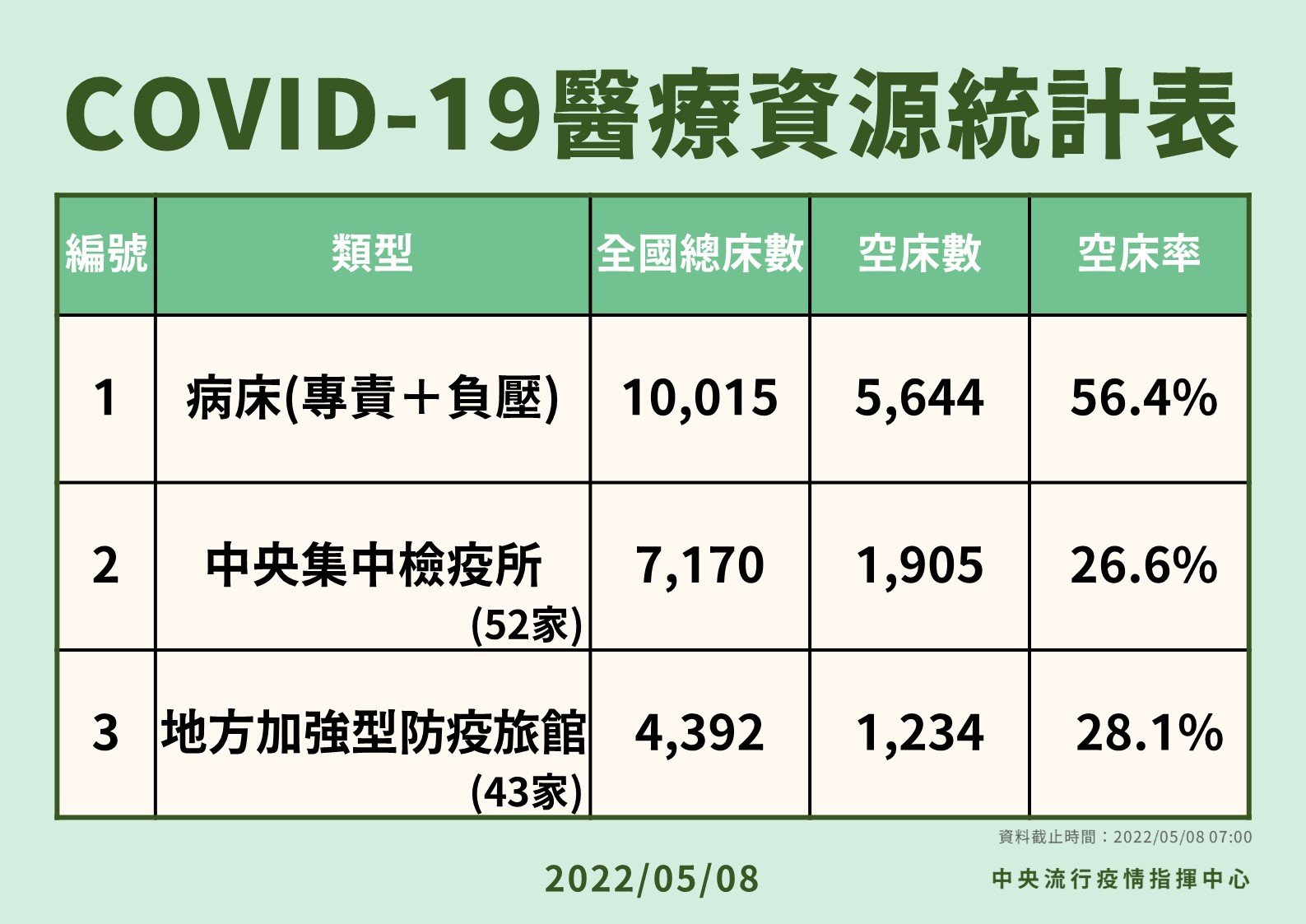 醫療資源統計表。（指揮中心提供）