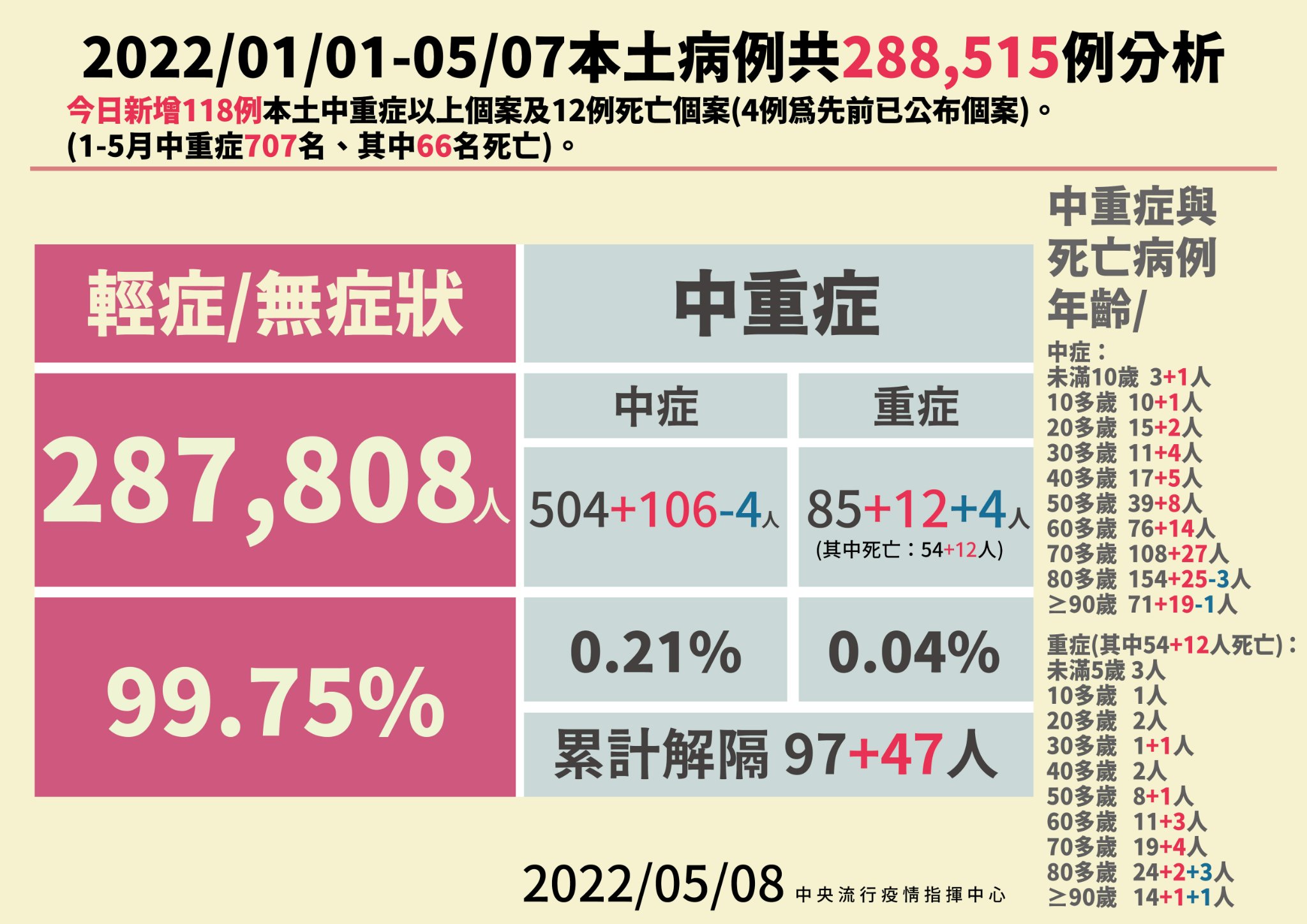 今有12人死亡。（指揮中心提供）