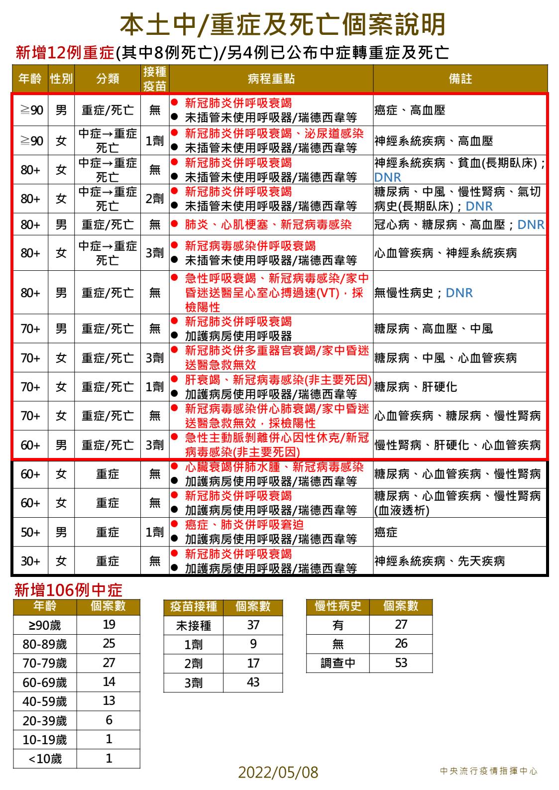 死亡個案說明。（指揮中心提供）