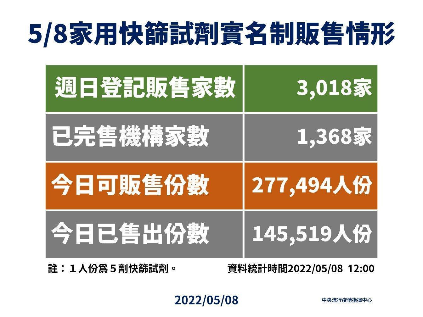 快篩值明智販售情形。（指揮中心終新提供）
