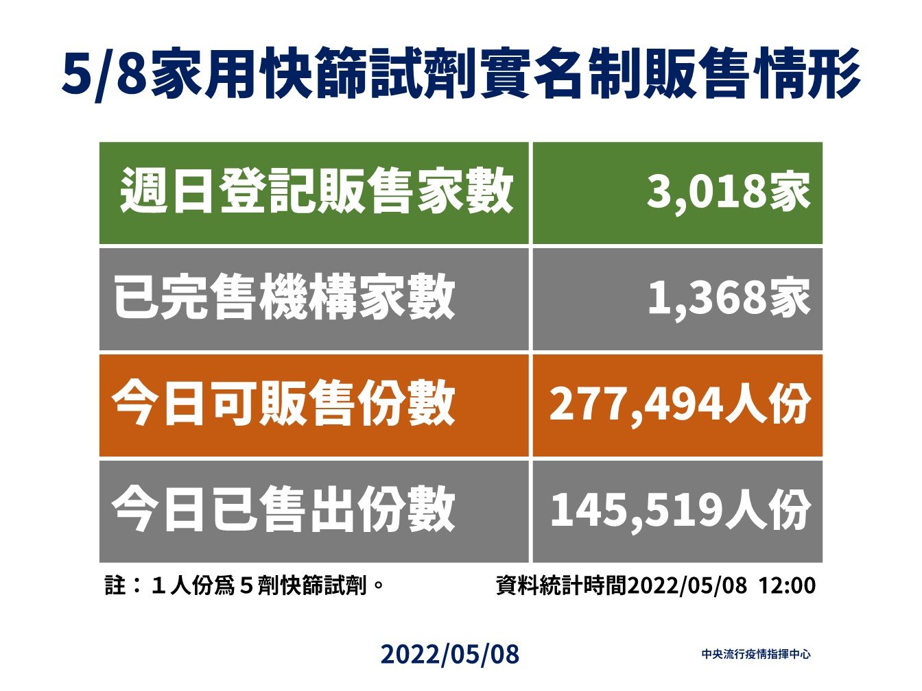 快篩值明智販售情形。（指揮中心終新提供）
