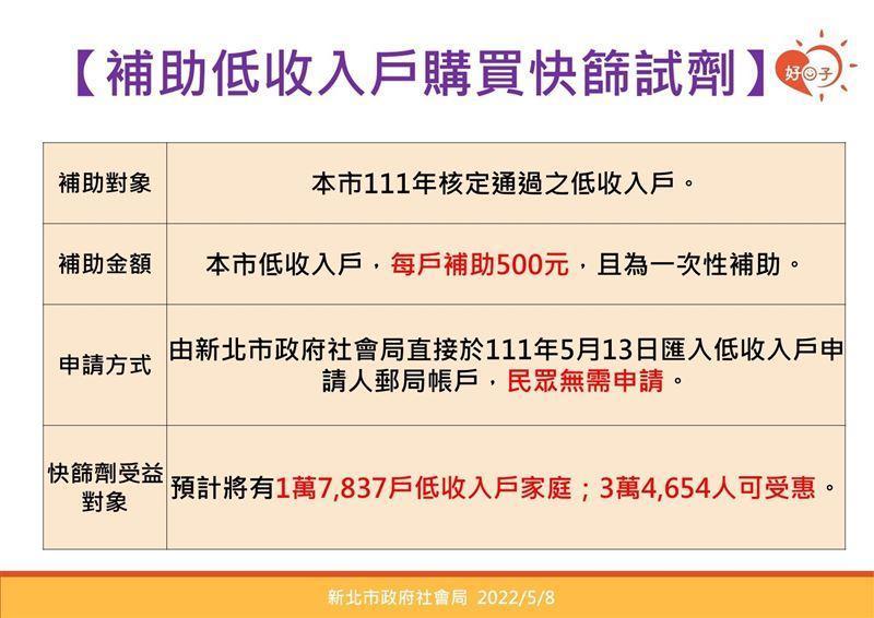 新北市政府補助低收入戶快篩劑費用。（新北市政府提供）
