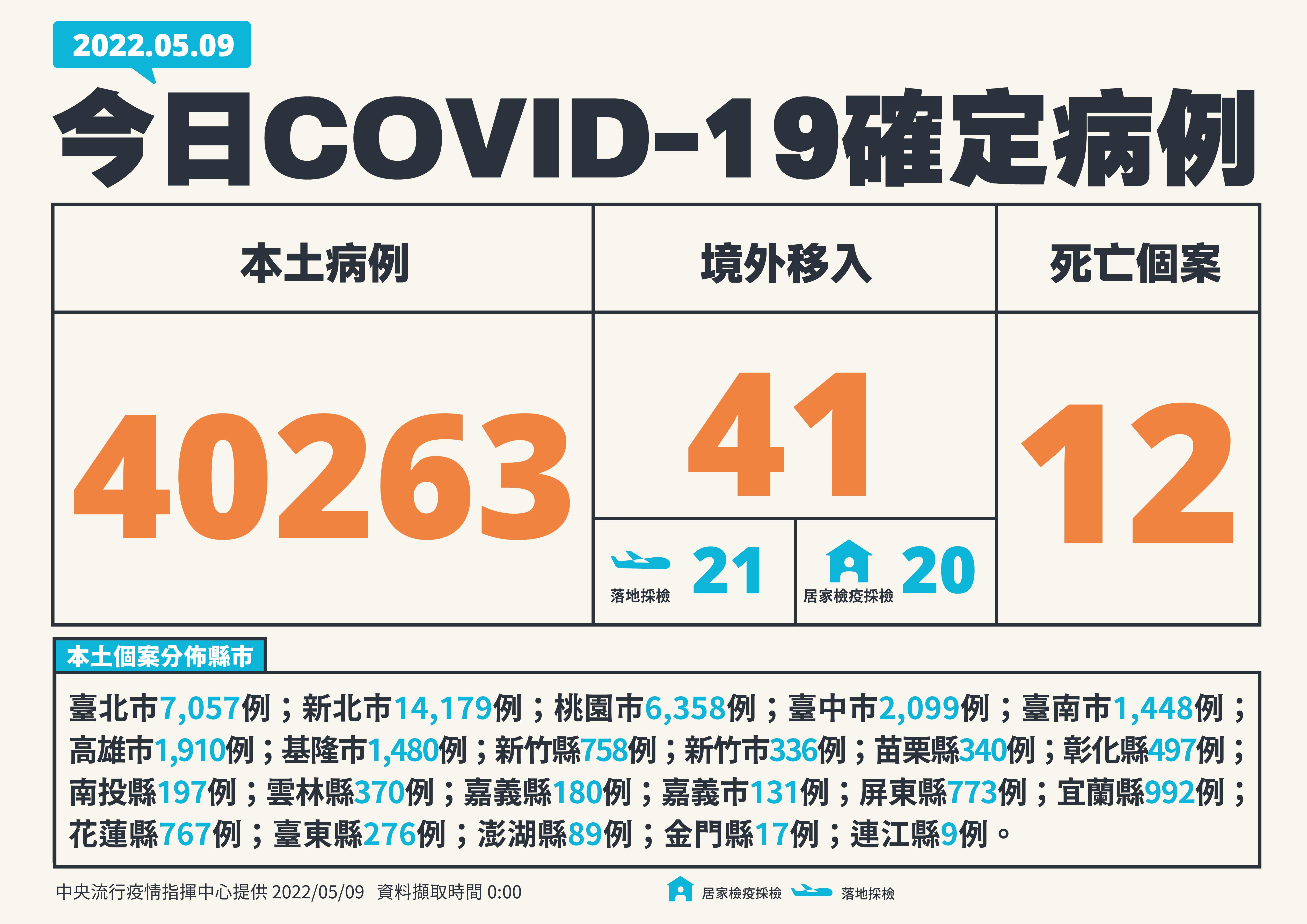 指揮中心公布今本土新增40,263例，境外新增41例。（指揮中心提供）