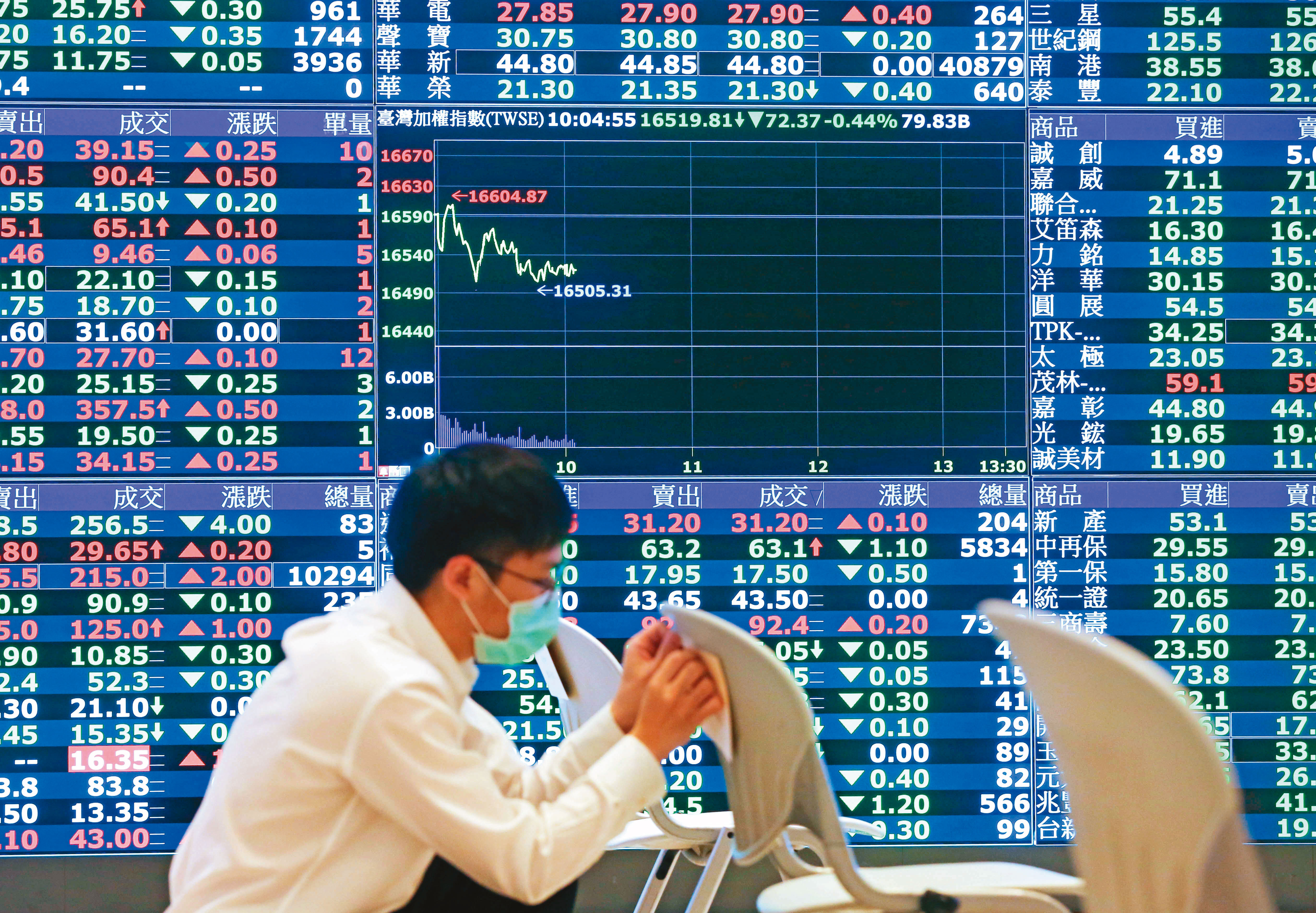 美股大震盪，台股憑基本面保護暫度「類崩盤」，投資人仍須謹慎選擇標的。