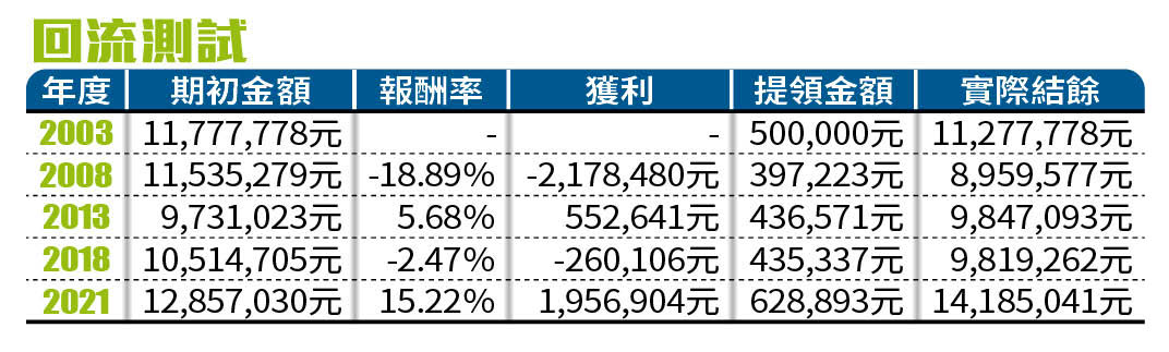 回流測試