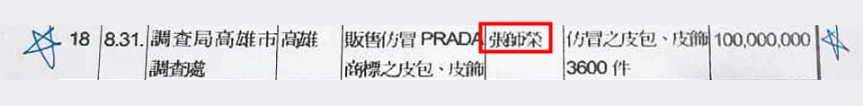 張師齊二哥張師榮因販售上億元仿冒品被告，逃往國外，遭司法機關通緝。（翻攝畫面）