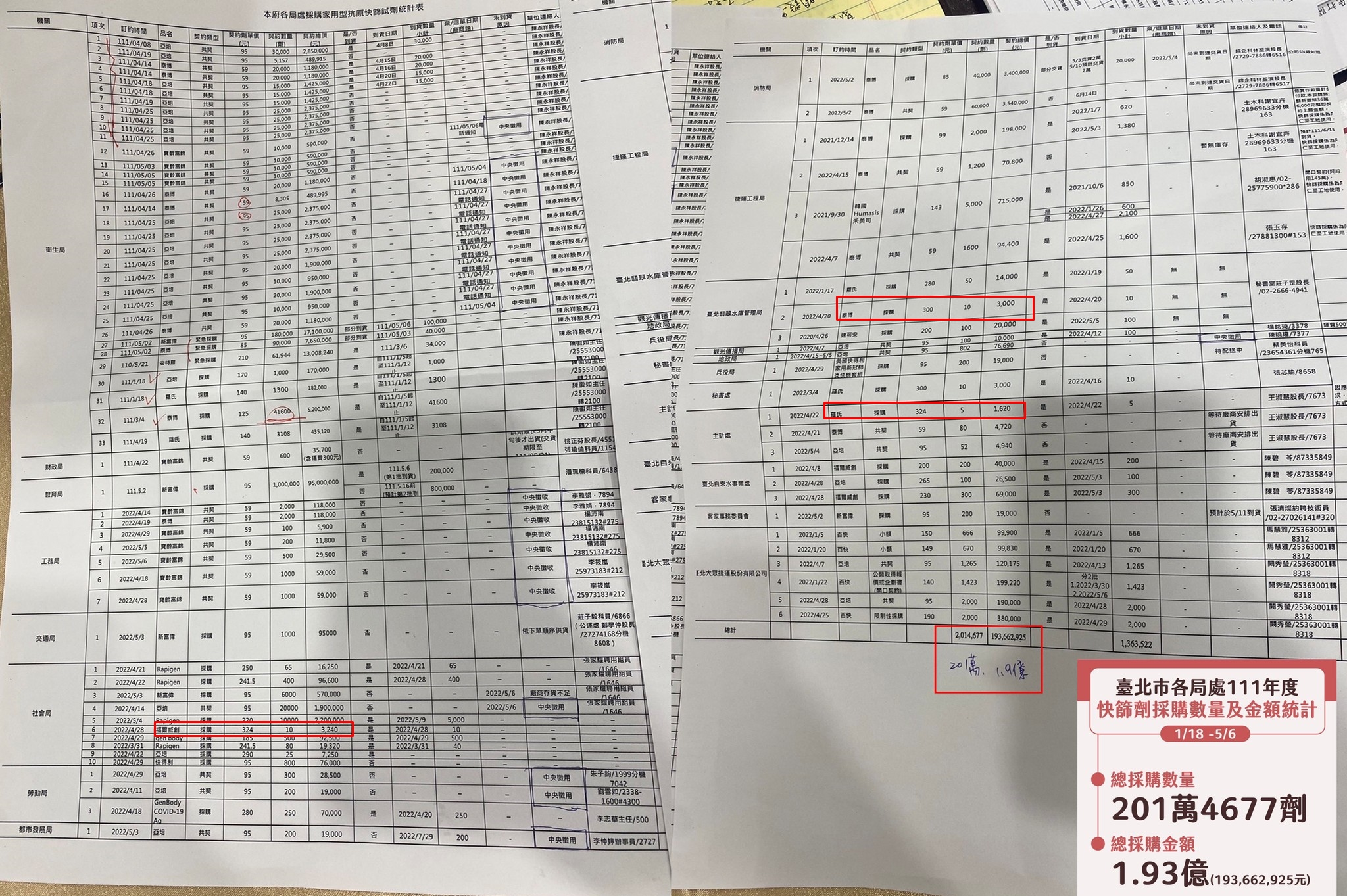 劉宇曝光北市府採購快篩表單,發現多數快篩試劑都是本土疫情爆發後才採購;紅框為3筆單價金額偏高的採購。(翻攝自劉宇臉書)