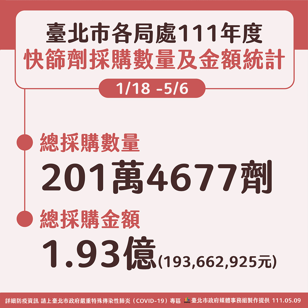 北市府昨日聲稱,已花1.93億元買201.4萬劑快篩。(北市府提供)