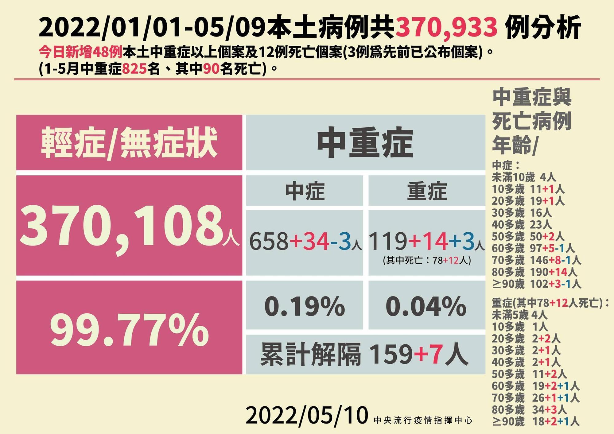 指揮中心說明中重度患者情形。（指揮中心提供）