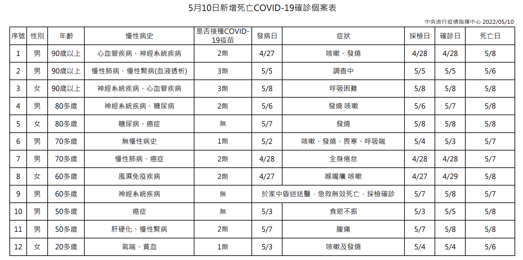 指揮中心說明死亡個案情形。（指揮中心提供）