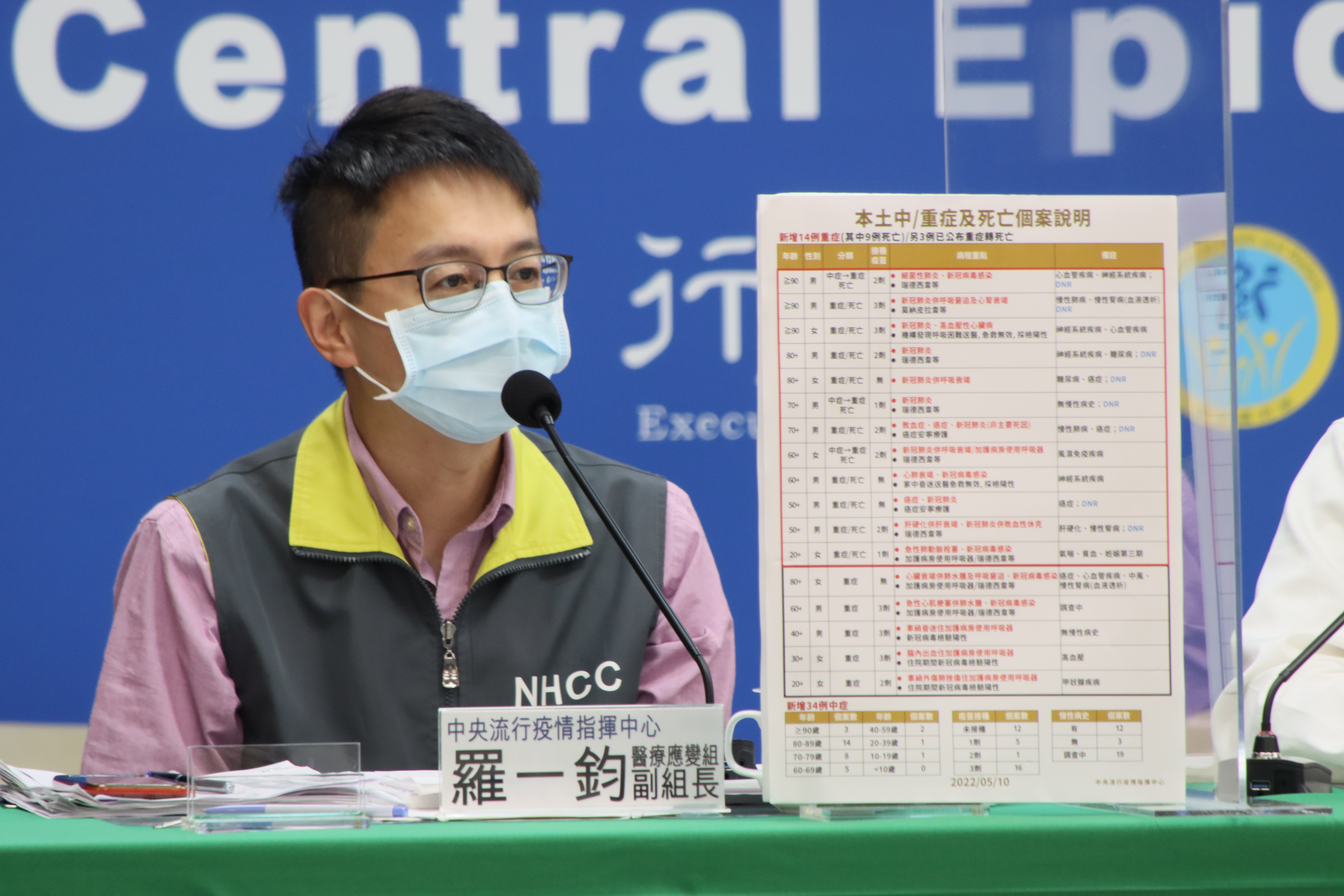 羅一鈞說明中重症個案情形，有年輕人是因其他因素入院在加護病房治療。（指揮中心提供）