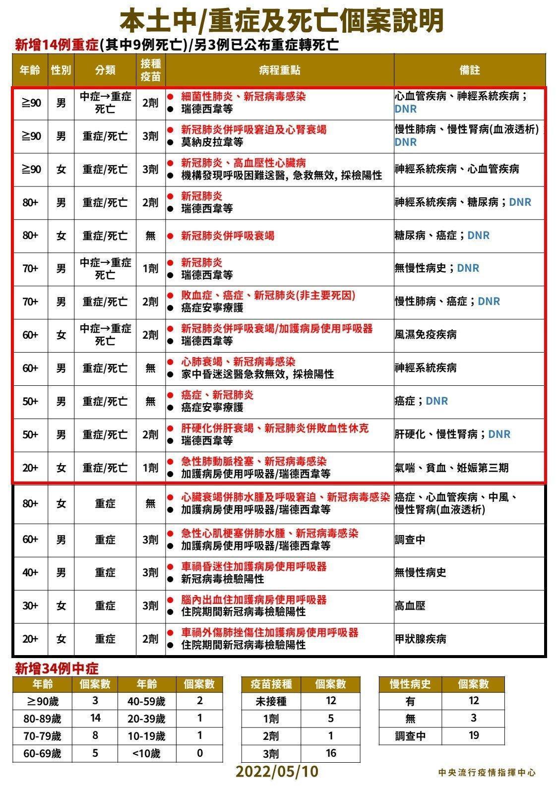 指揮中心說明確診患者情形。（指揮中心提供）