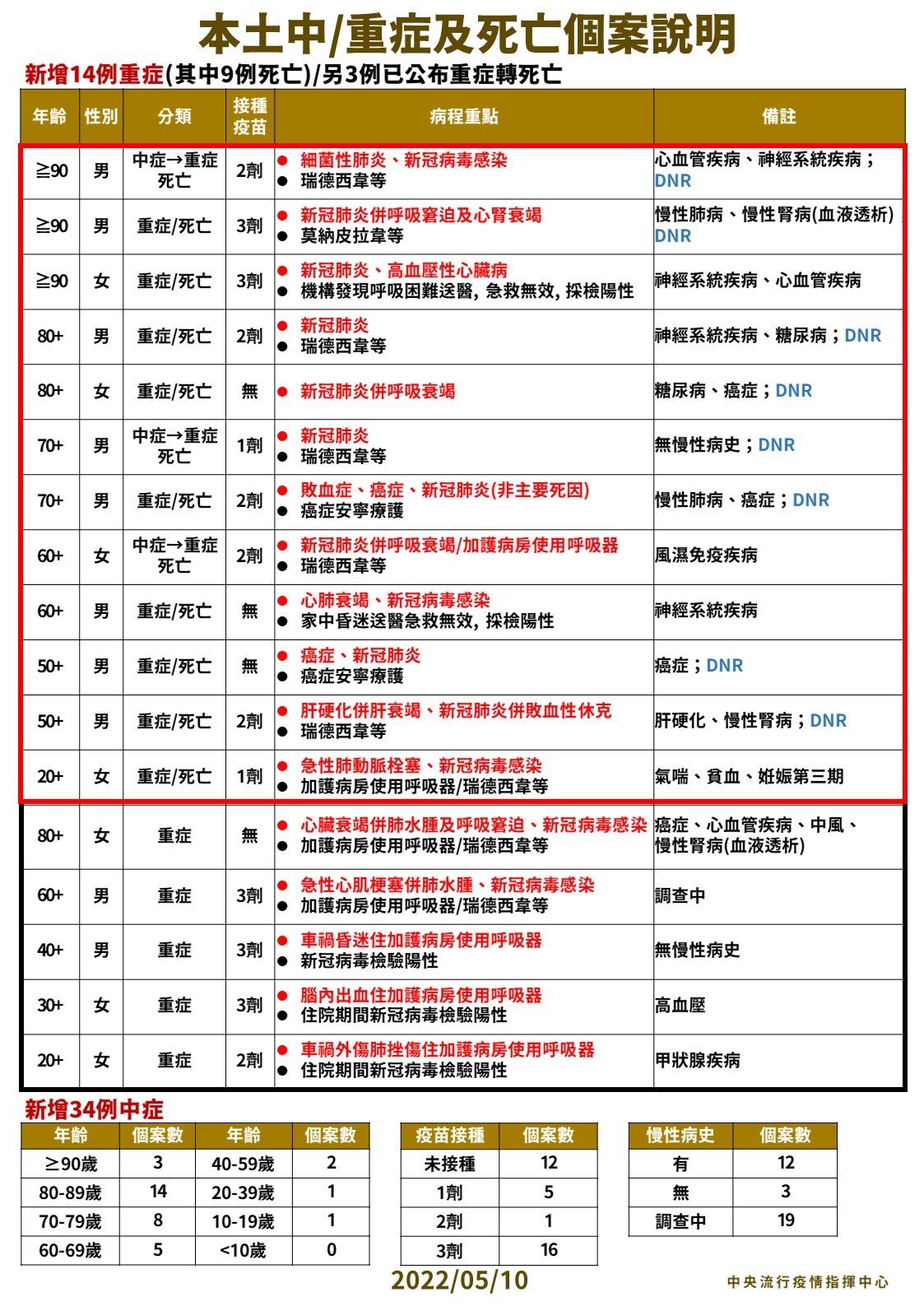 指揮中心說明確診患者情形。（指揮中心提供）