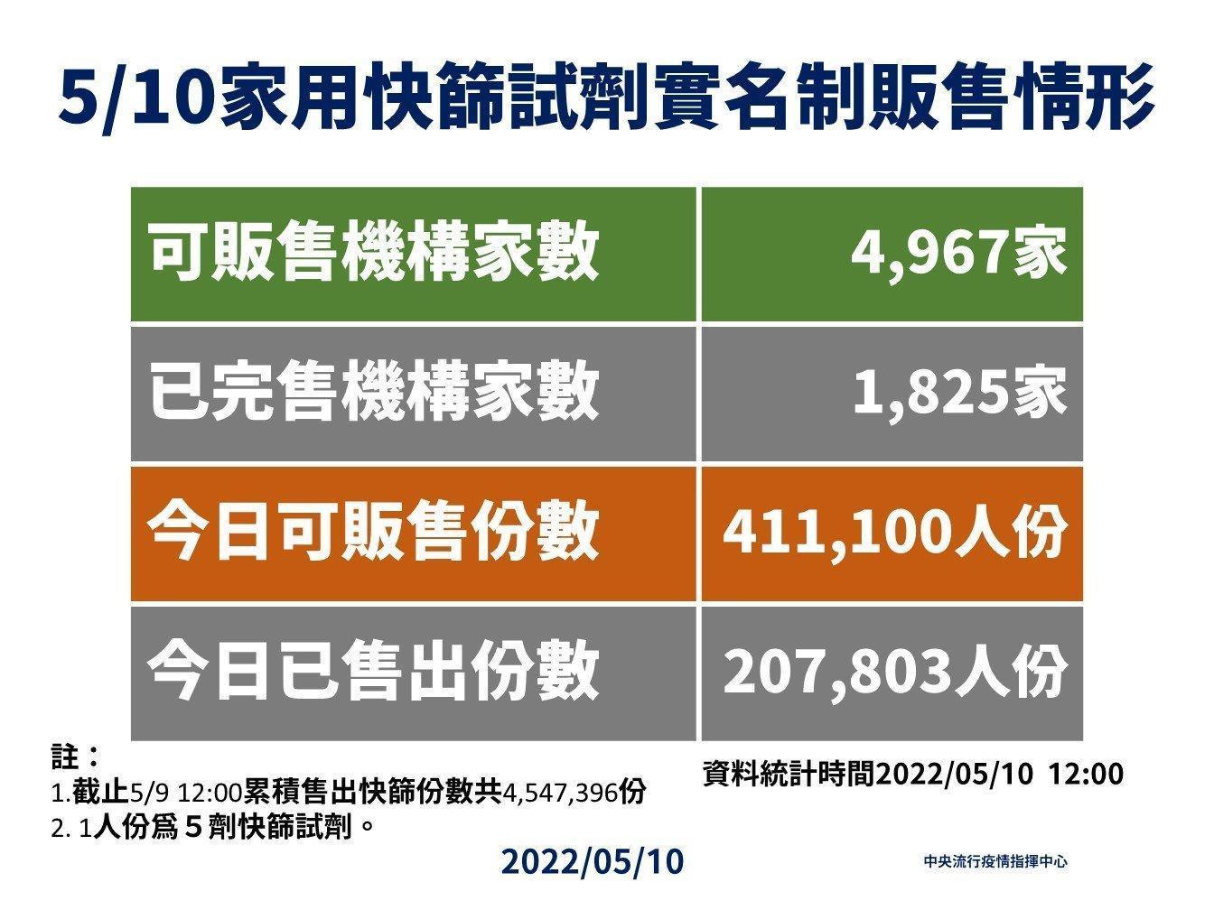 指揮中心說明快篩實名制販售情形。（指揮中心提供）