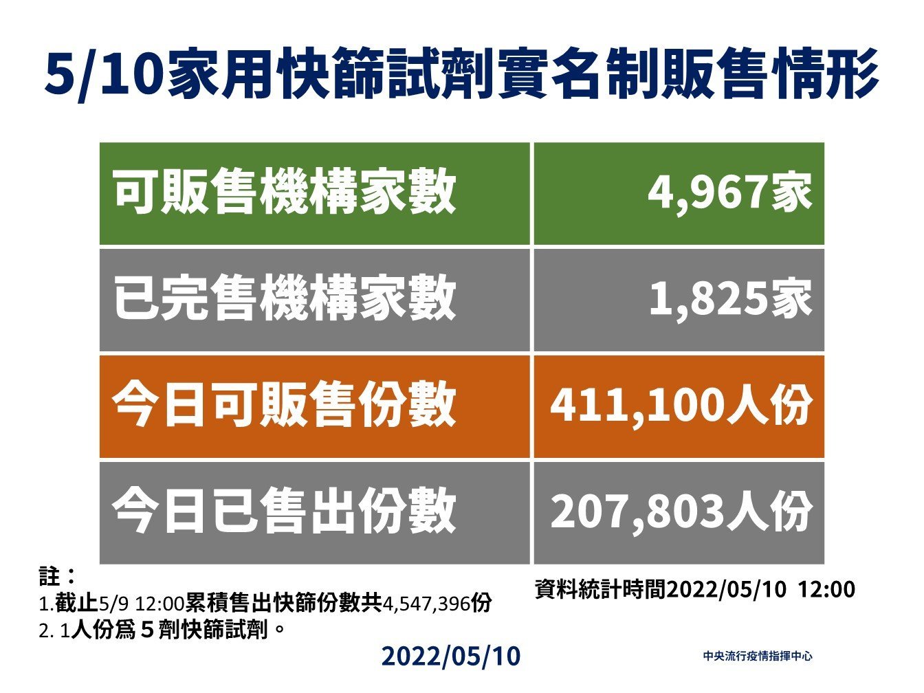 指揮中心說明快篩實名制販售情形。(指揮中心提供)