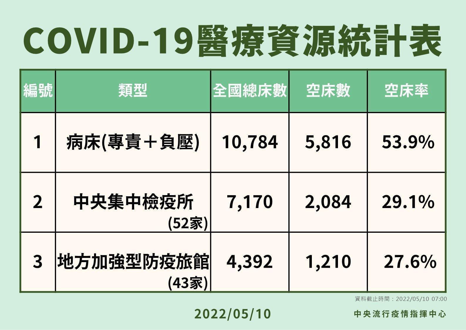 指揮中心說明醫療資源統計。（指揮中心提供）