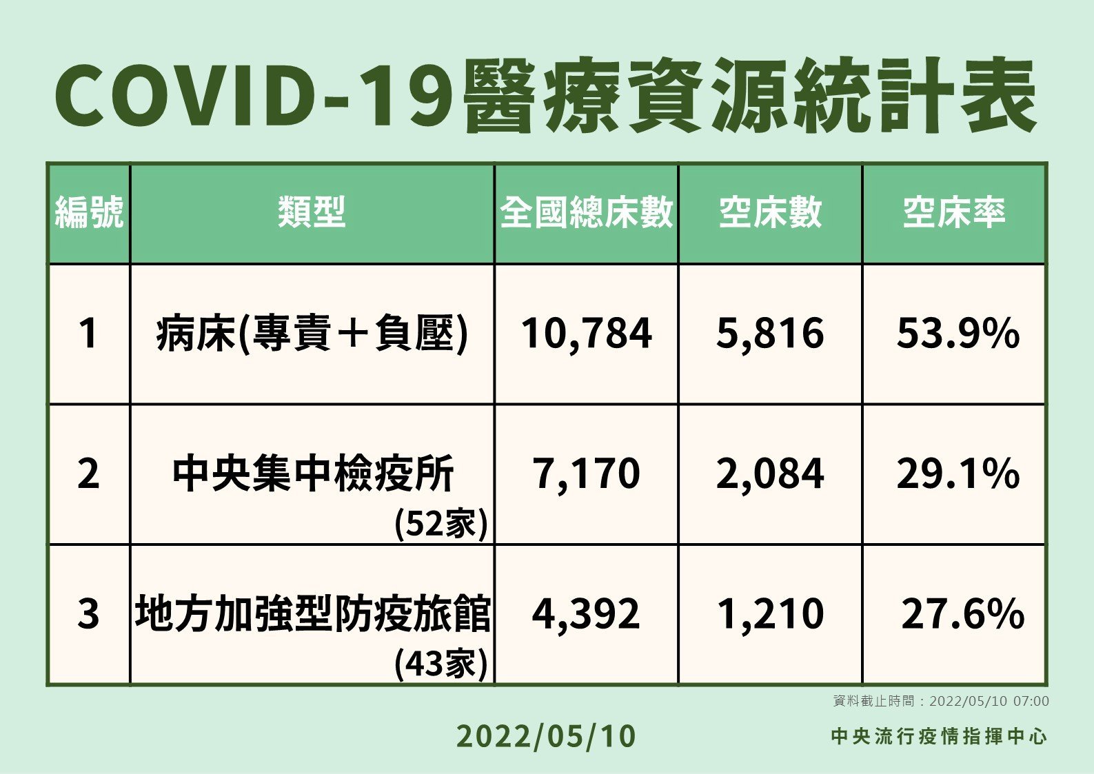 指揮中心說明醫療資源統計。(指揮中心提供)