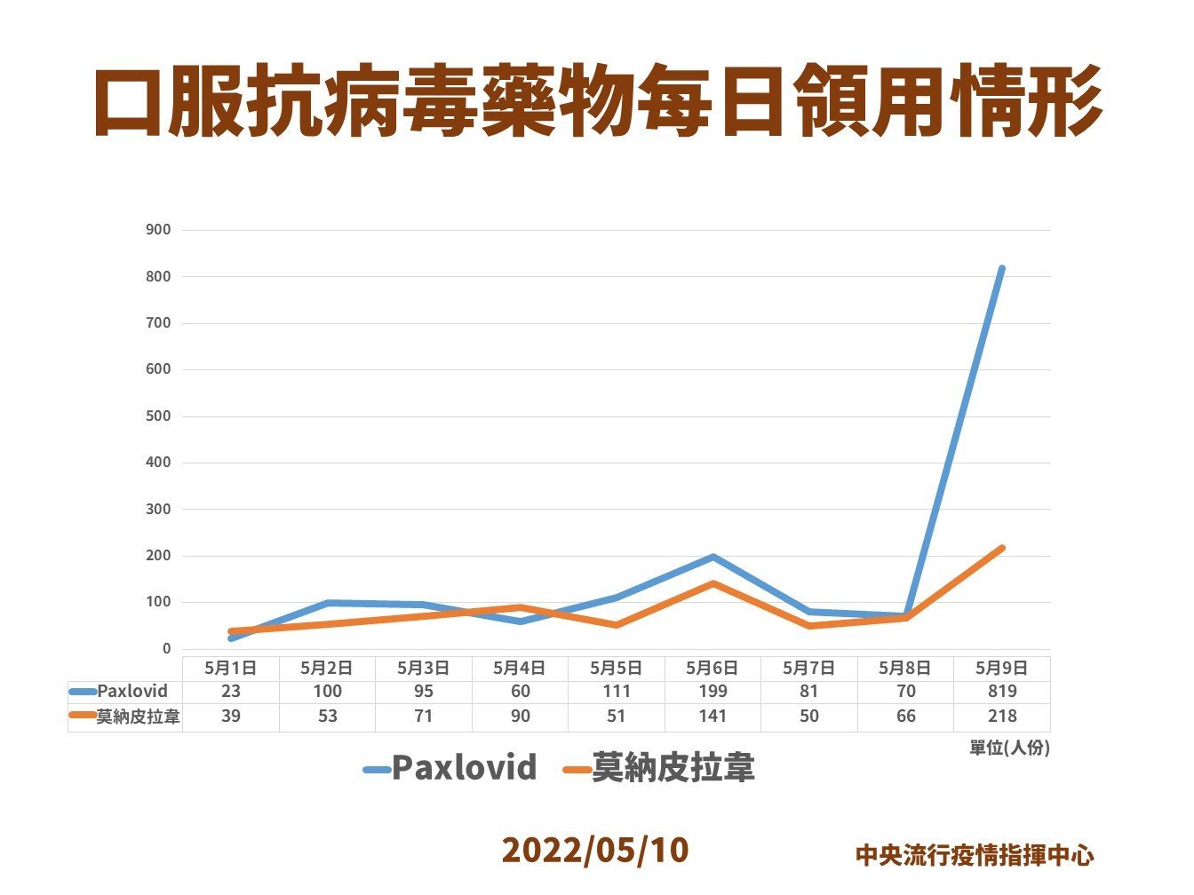 指揮中心說明口服抗病毒藥物領用情形。(指揮中心提供)