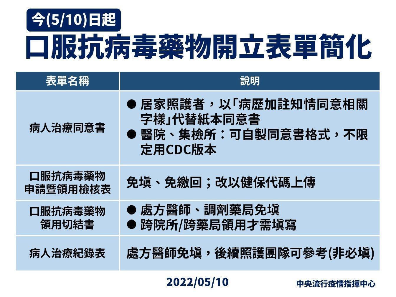 指揮中心說明口服抗病毒藥物領用情形。（指揮中心提供）