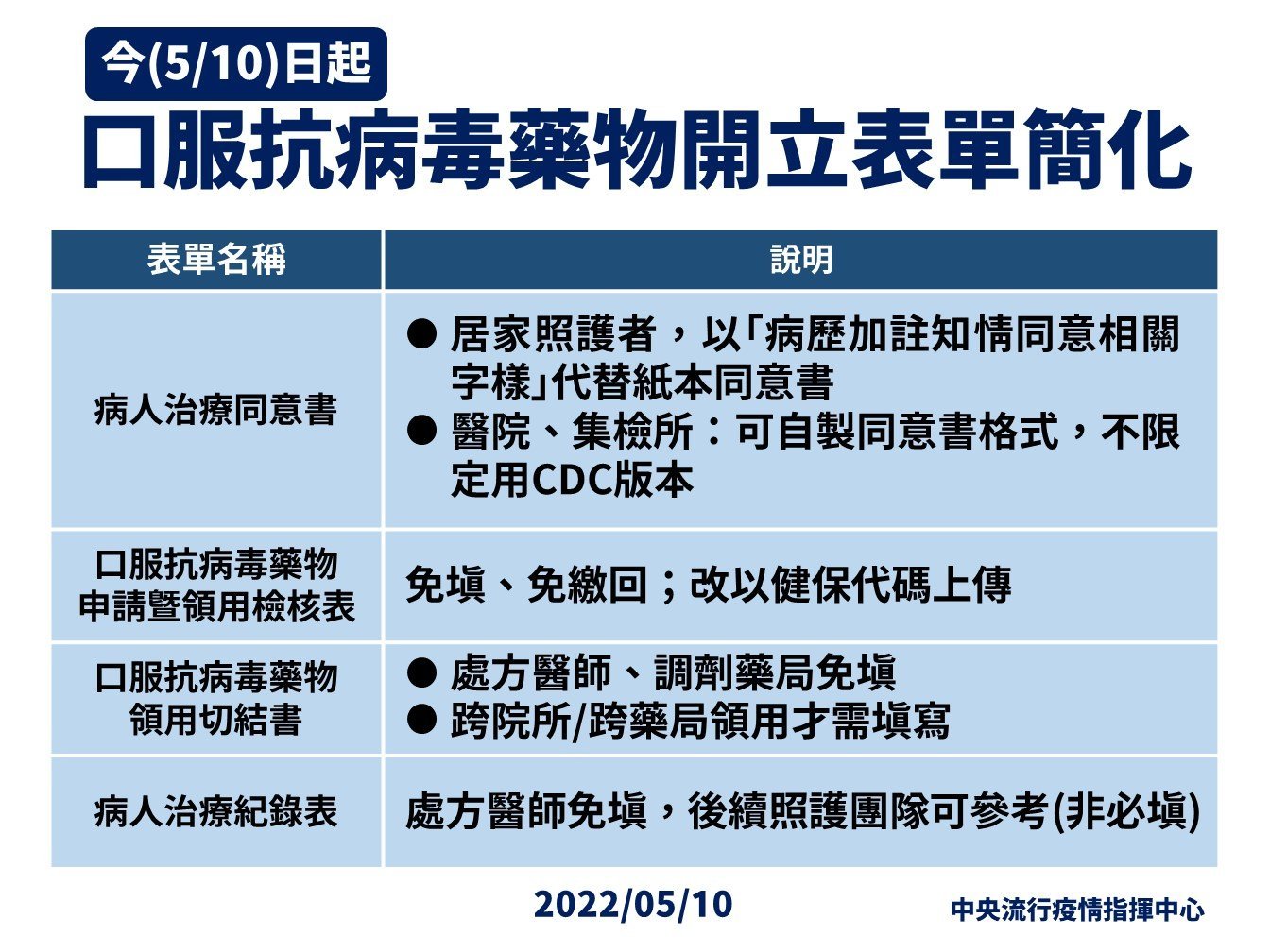 指揮中心說明口服抗病毒藥物領用情形。(指揮中心提供)