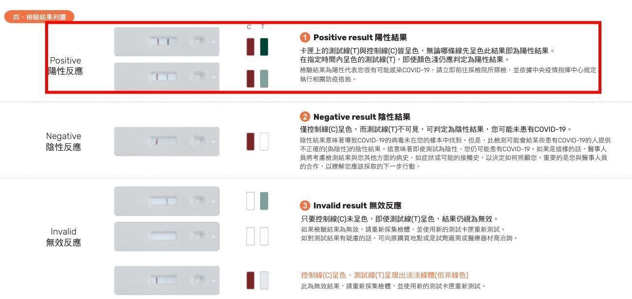 福爾威創的快篩劑說明書,有詳細解說「顏色」使用前請務必請民眾先閱讀說明書。(翻攝福爾威創快篩說明書)
