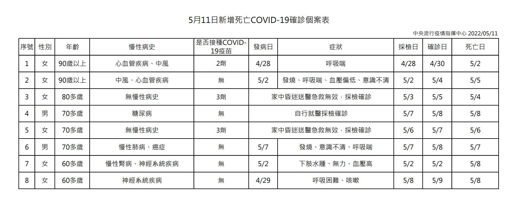 5月11日新增死亡COVID-19確診個案表。(指揮中心提供)