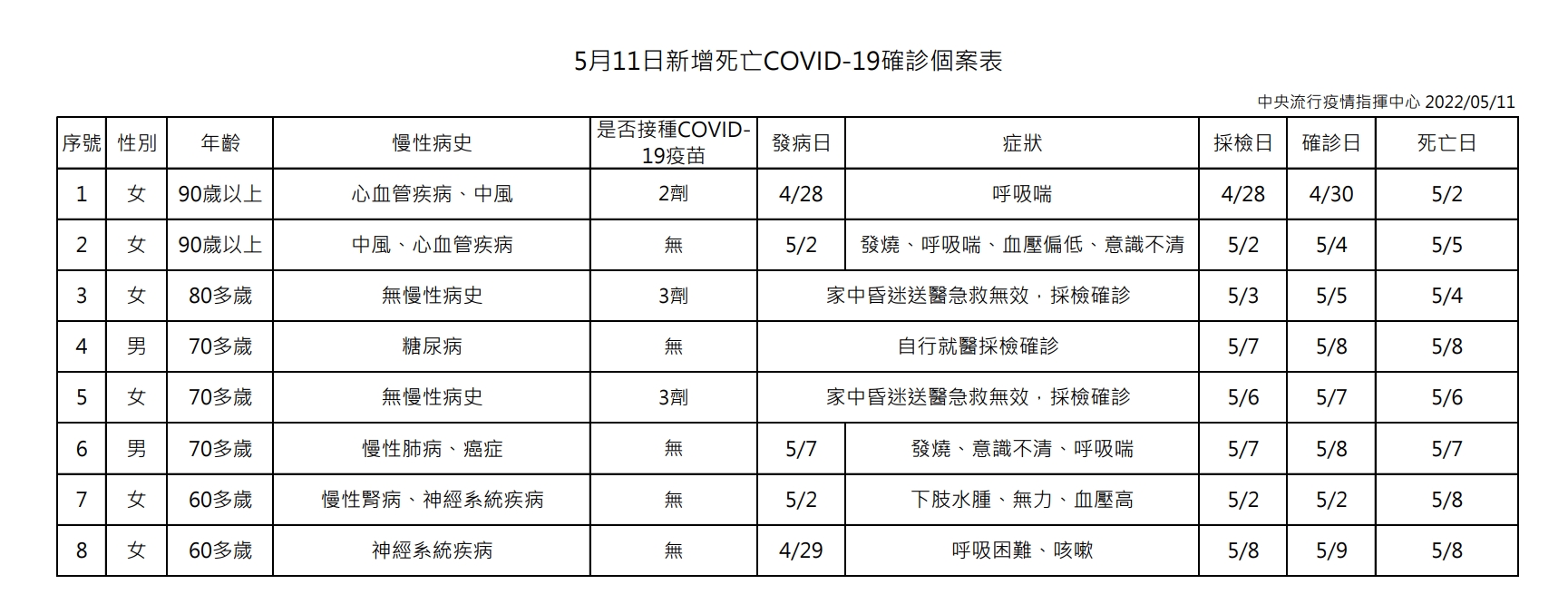 5月11日新增死亡COVID-19確診個案表。（指揮中心提供）