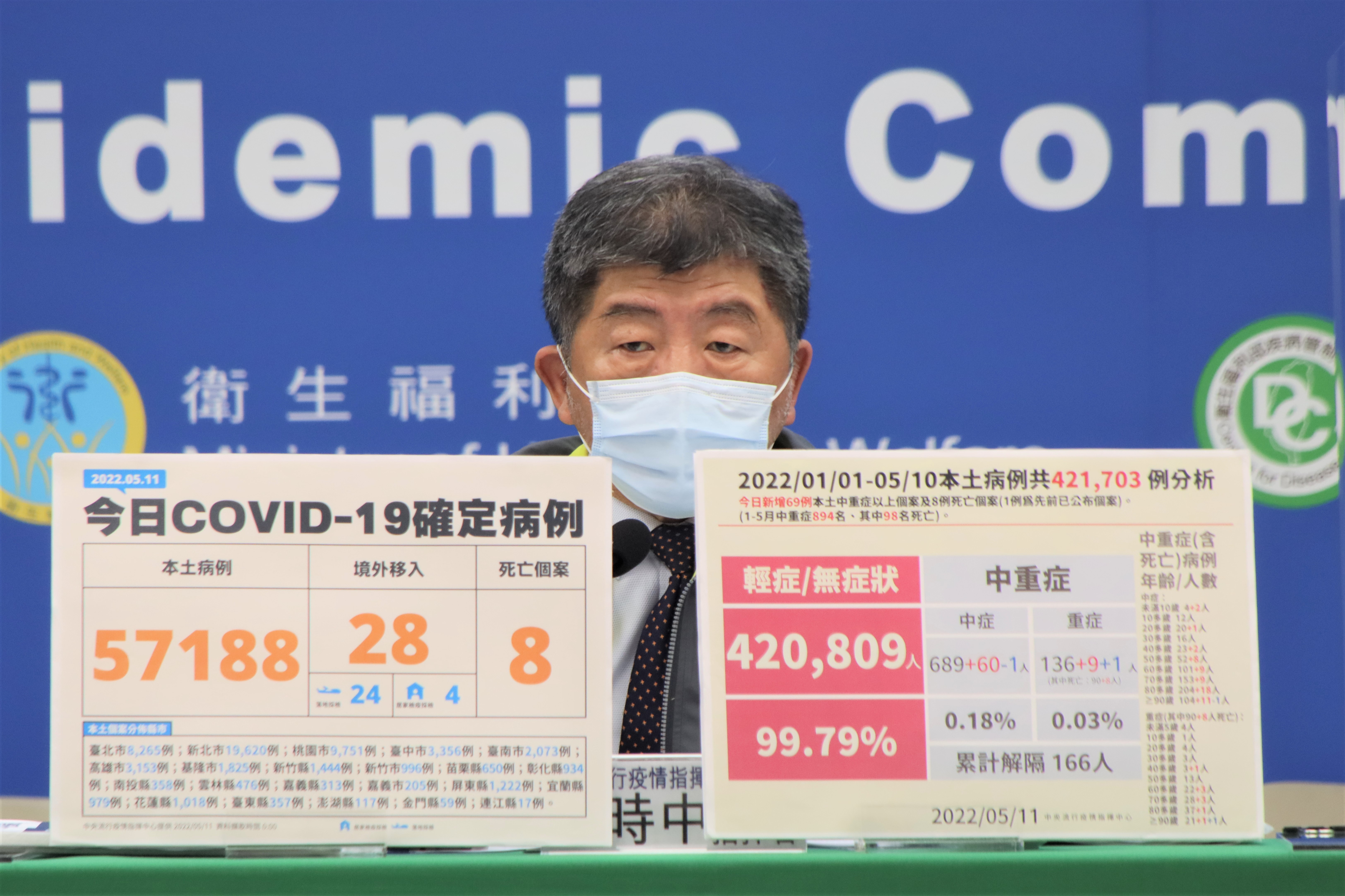 指揮中心今（11）日公布國內新增57,216例COVID-19確定病例，分別為57,188例本土個案及28例境外移入。（指揮中心提供）