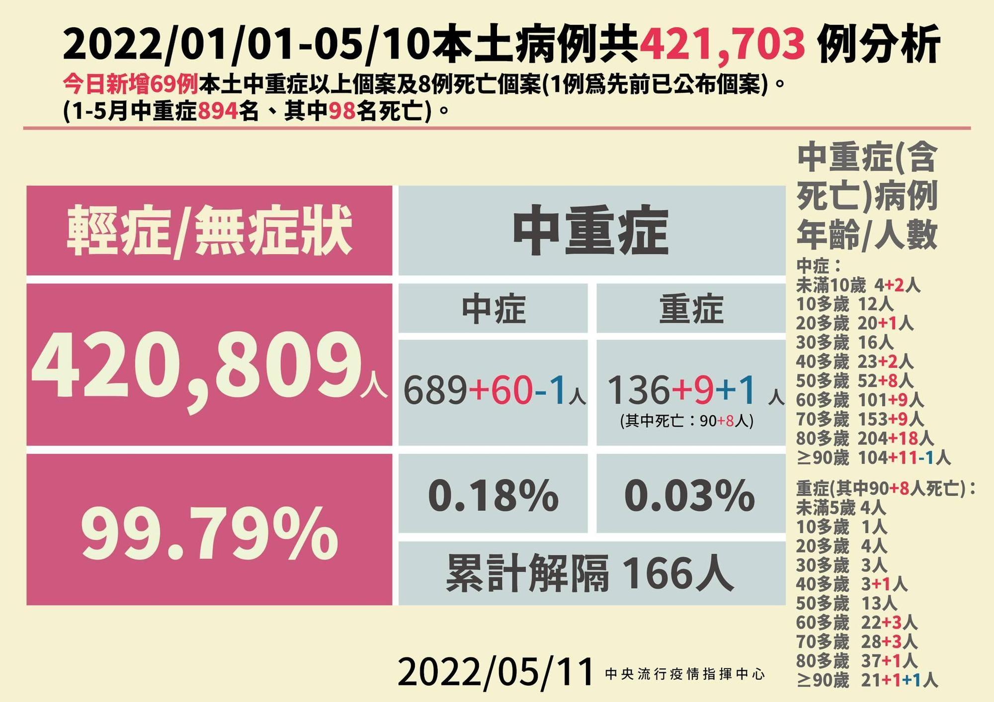 今年以來本土病例分析。(指揮中心提供)