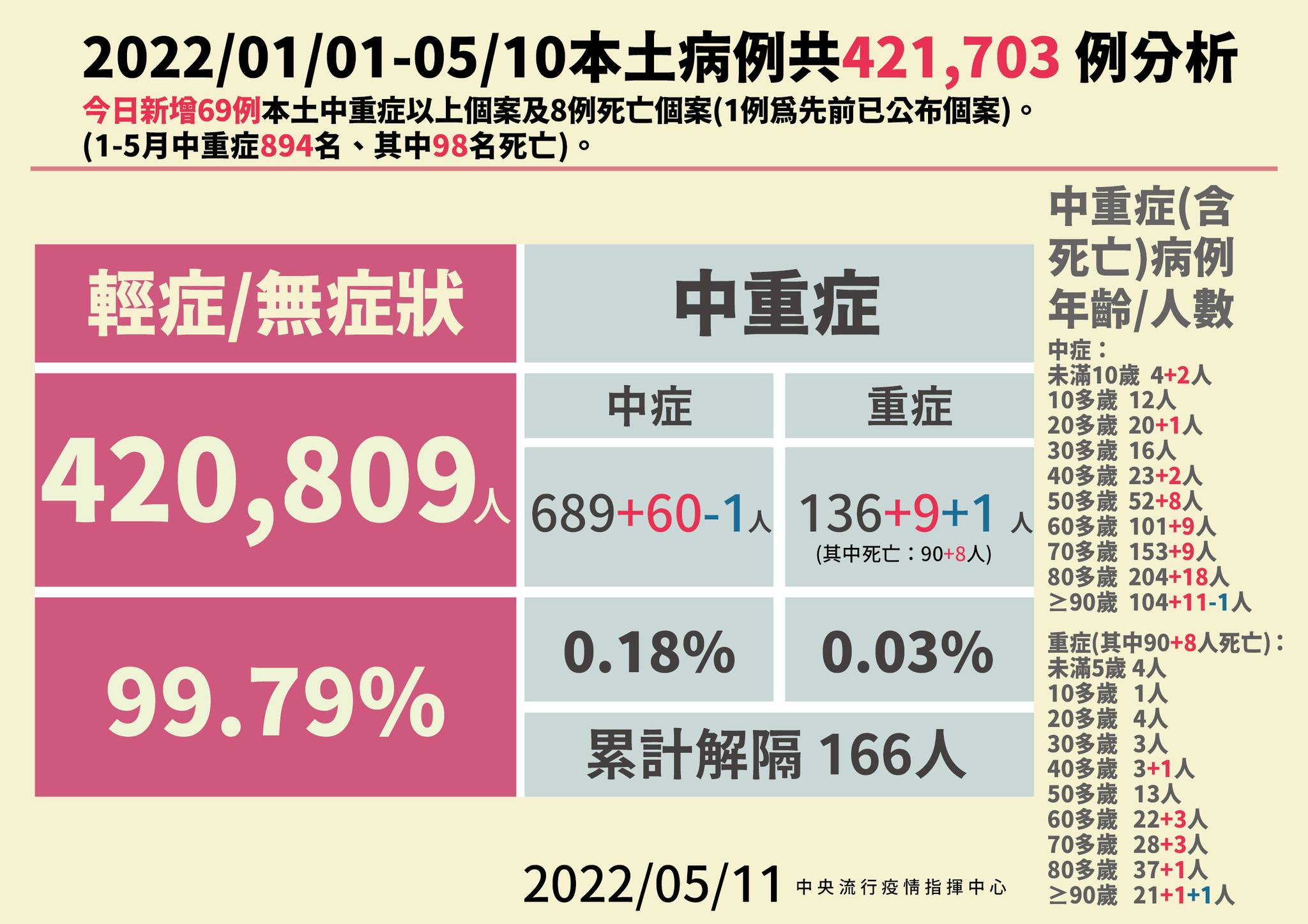 今年以來本土病例分析。（指揮中心提供）