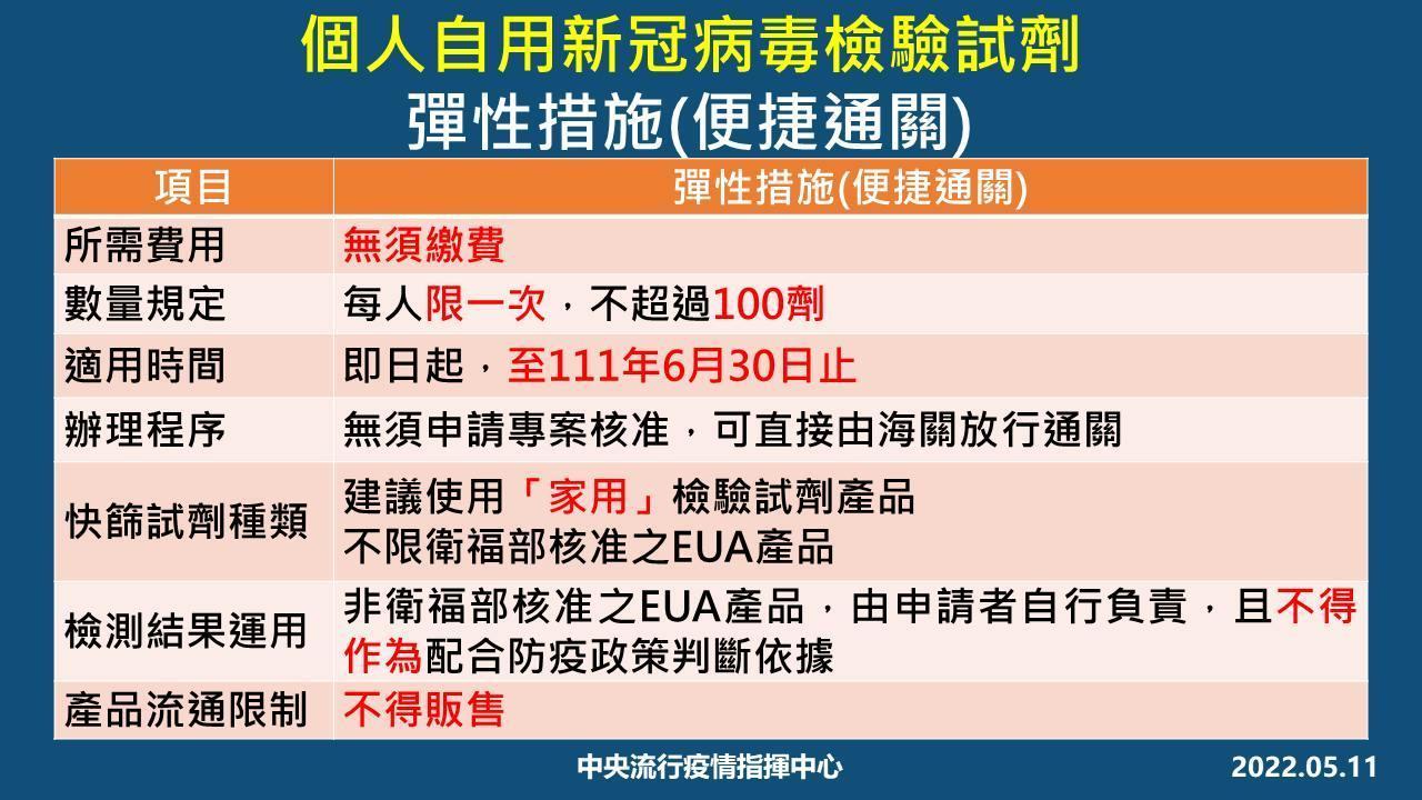 民眾自行輸入之新型冠狀病毒檢驗試劑僅供個人防疫使用,不得販售。(指揮中心提供)