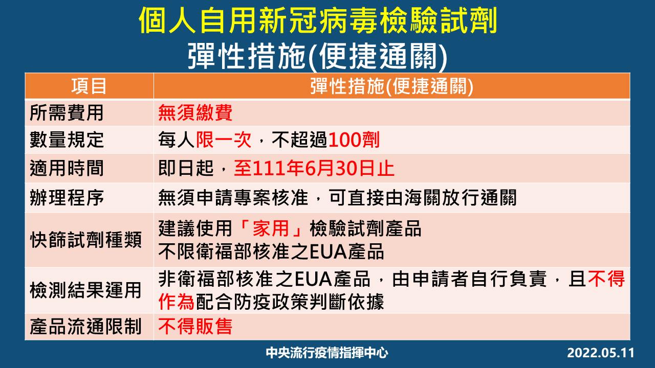 民眾自行輸入之新型冠狀病毒檢驗試劑僅供個人防疫使用,不得販售。(指揮中心提供)