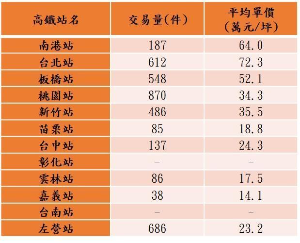 近一年各高鐵站周邊住宅交易價量。可看出桃園、左營、台北都很熱門。