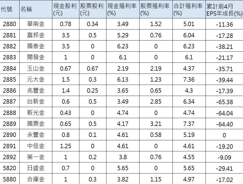 資料來源：Goodinfo!，資料截至5/11