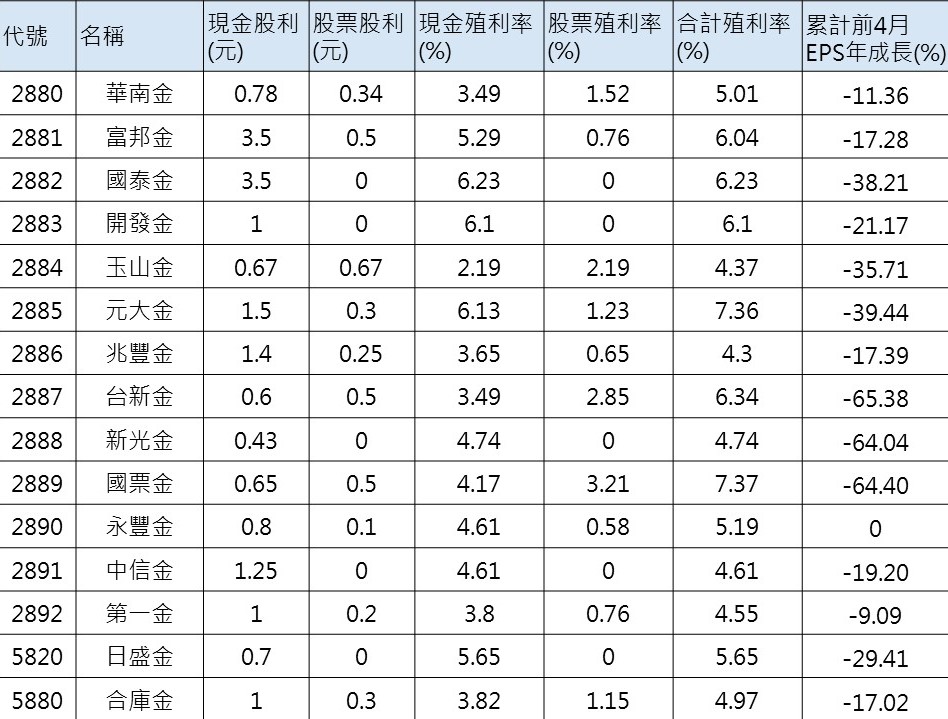 資料來源：Goodinfo!，資料截至5/11