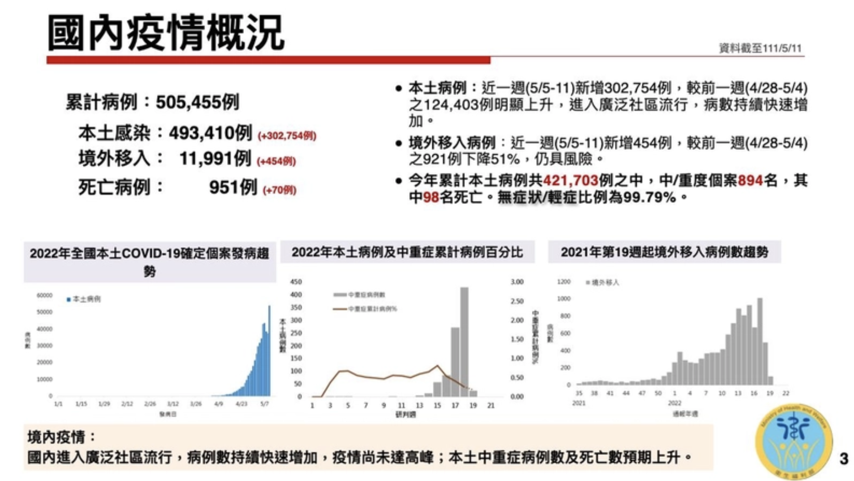國內進入廣泛社區流行，病例數持續快速增加，疫情尚未達到高峰。（衛福部提供）
