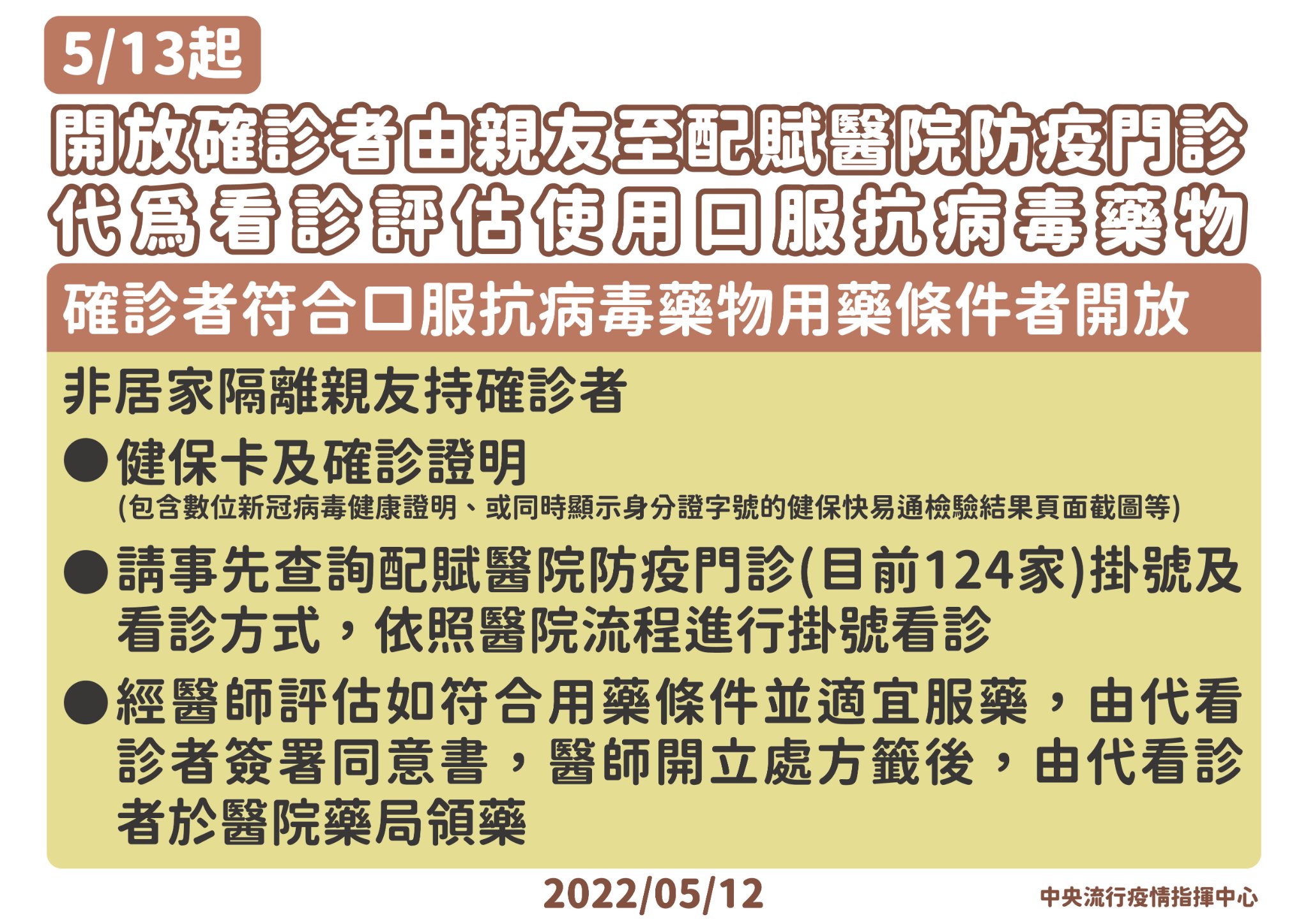 指揮中心5月13日起開放符合口服抗病毒藥物用藥條件之COVID-19確診者，可由親友代為看診，以評估使用口服抗病毒藥物。（指揮中心提供）