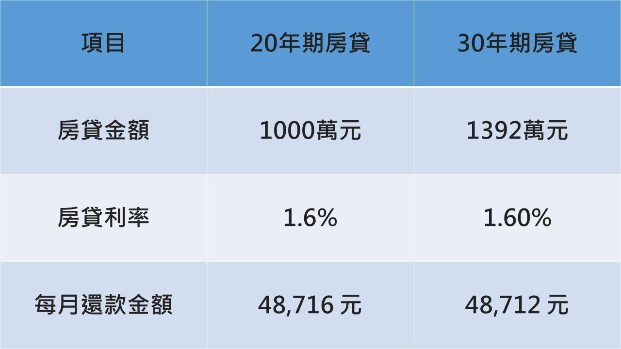 資料來源：信義房屋不動產企研室