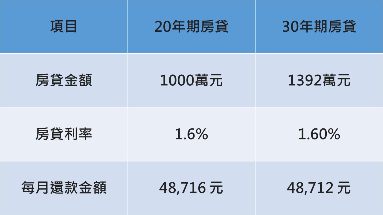 資料來源：信義房屋不動產企研室