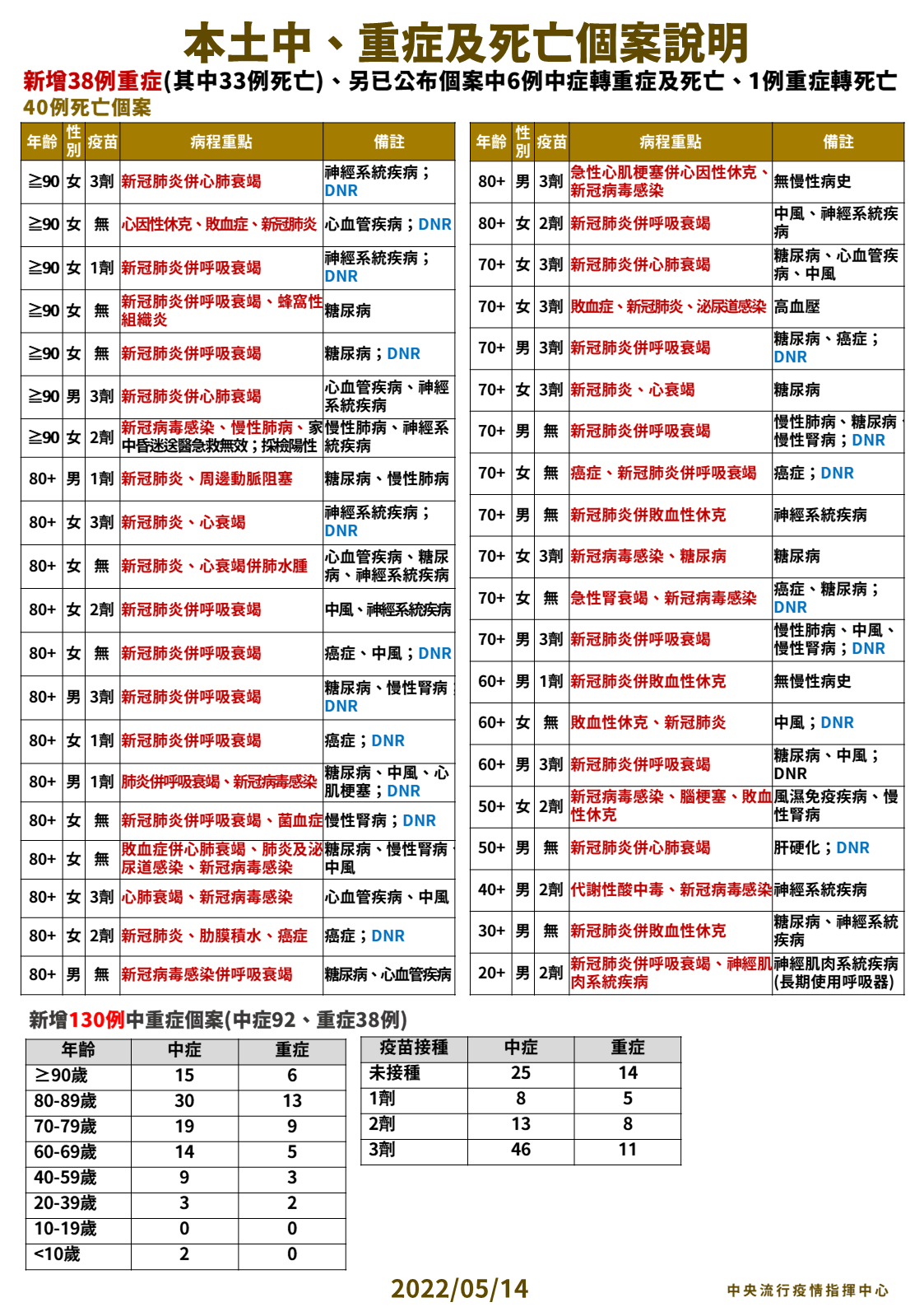 指揮中心公布今天新增的中、重症死亡個案狀況。（指揮中心提供）