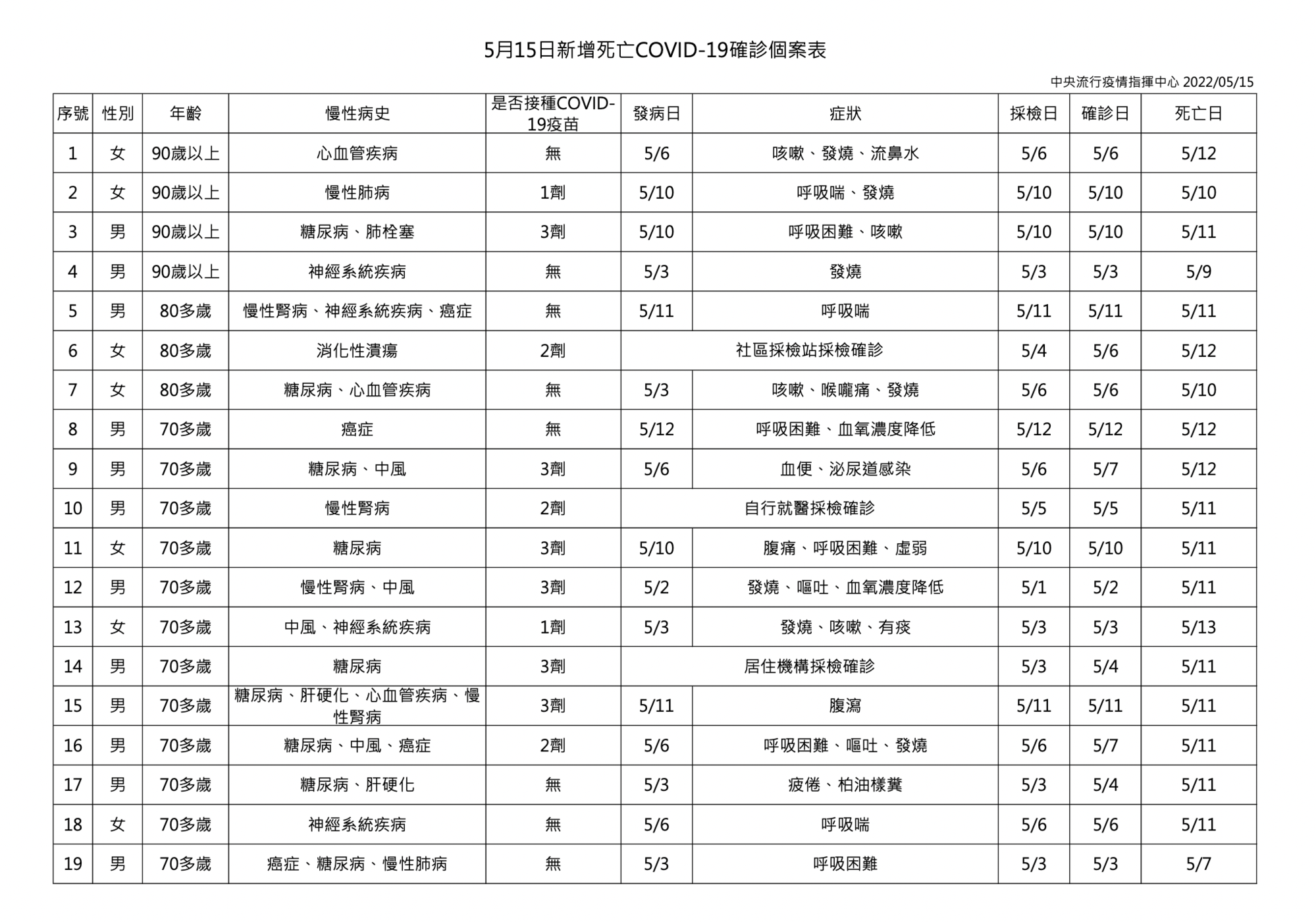 今新增19例死亡案例。（指揮中心提供）