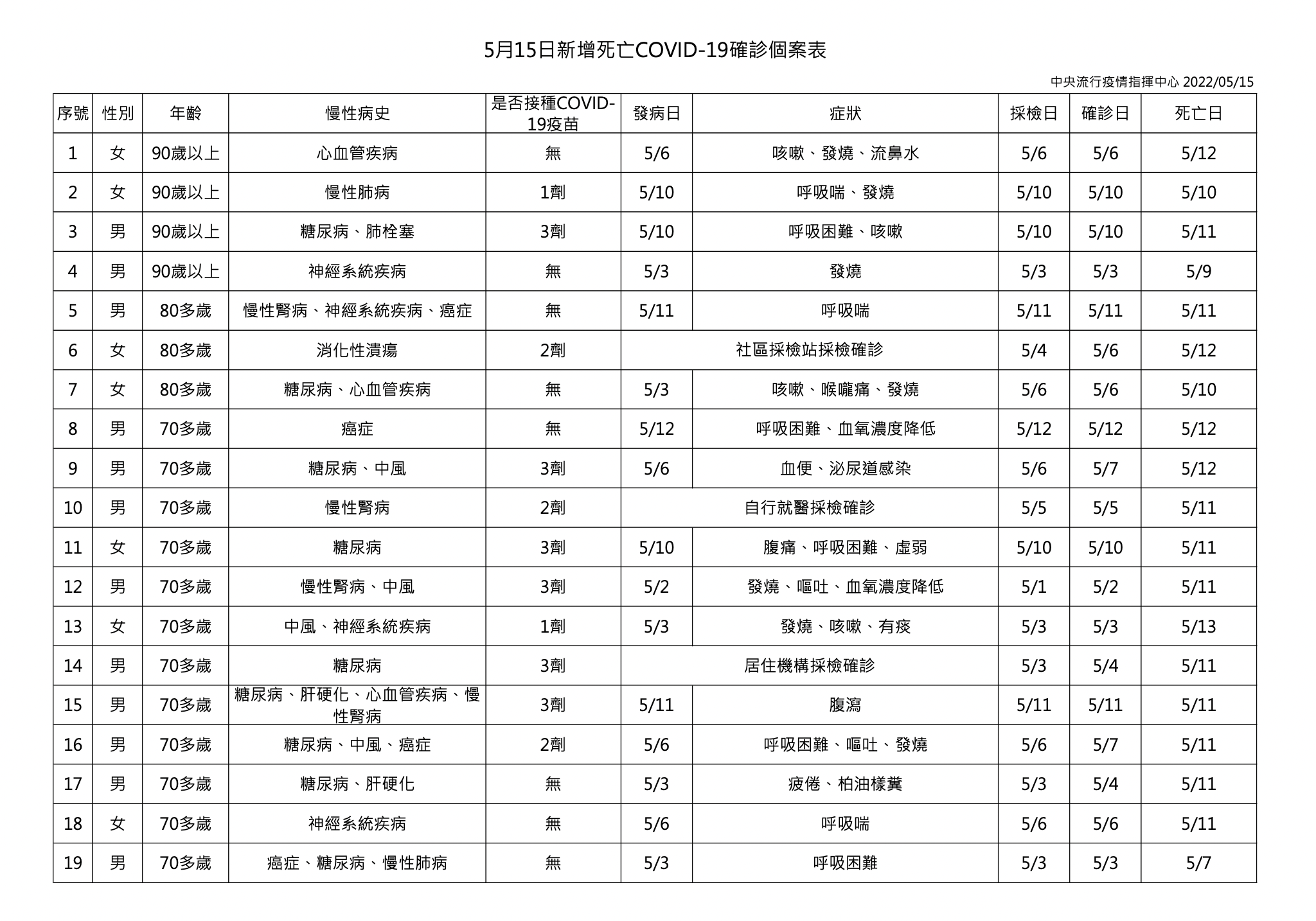 今新增19例死亡案例。（指揮中心提供）