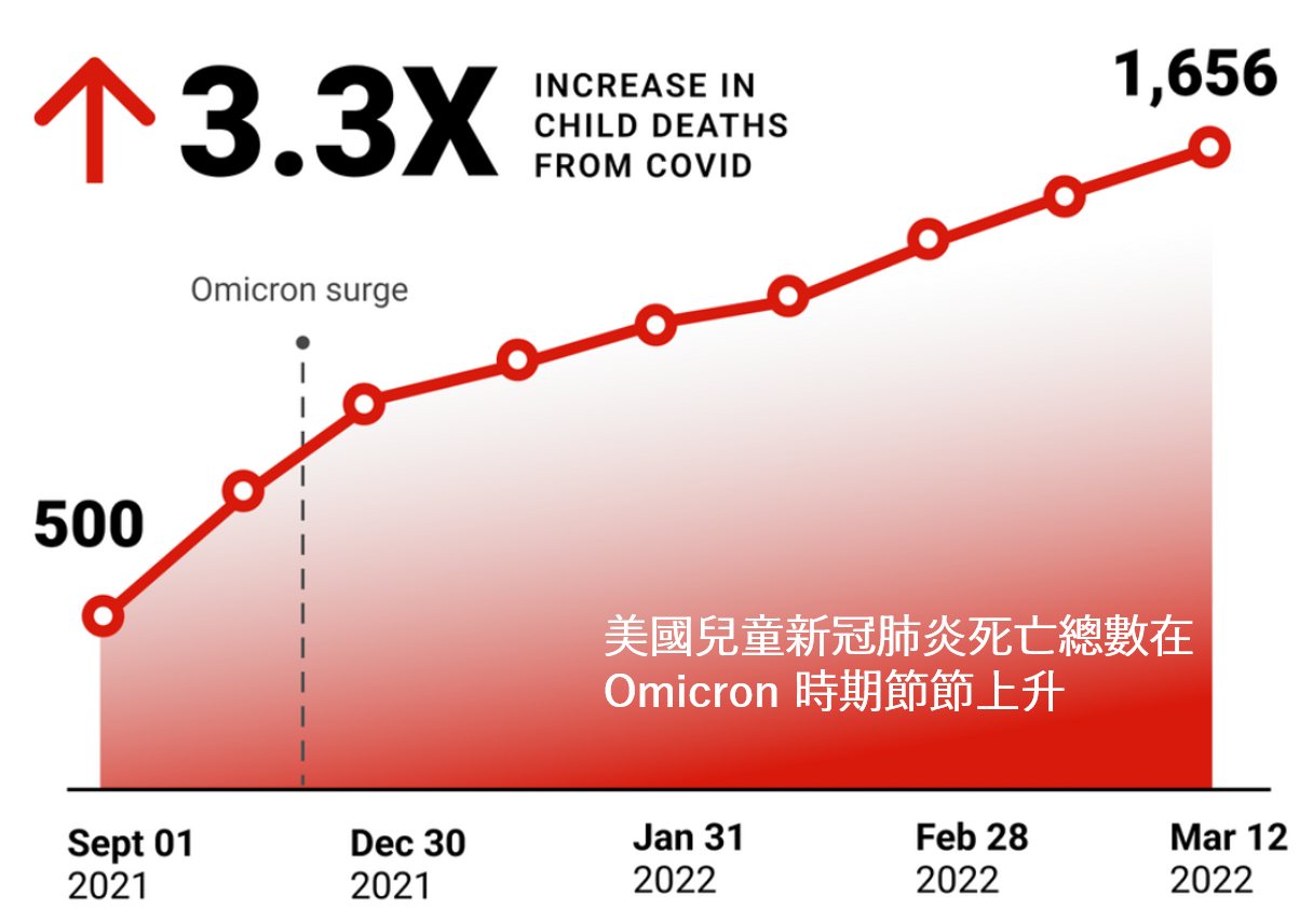 Omicron對兒童特別凶猛,根據美國數據分析,流行期間死亡總數已比過去上升3.3倍。(翻攝自李建璋臉書)