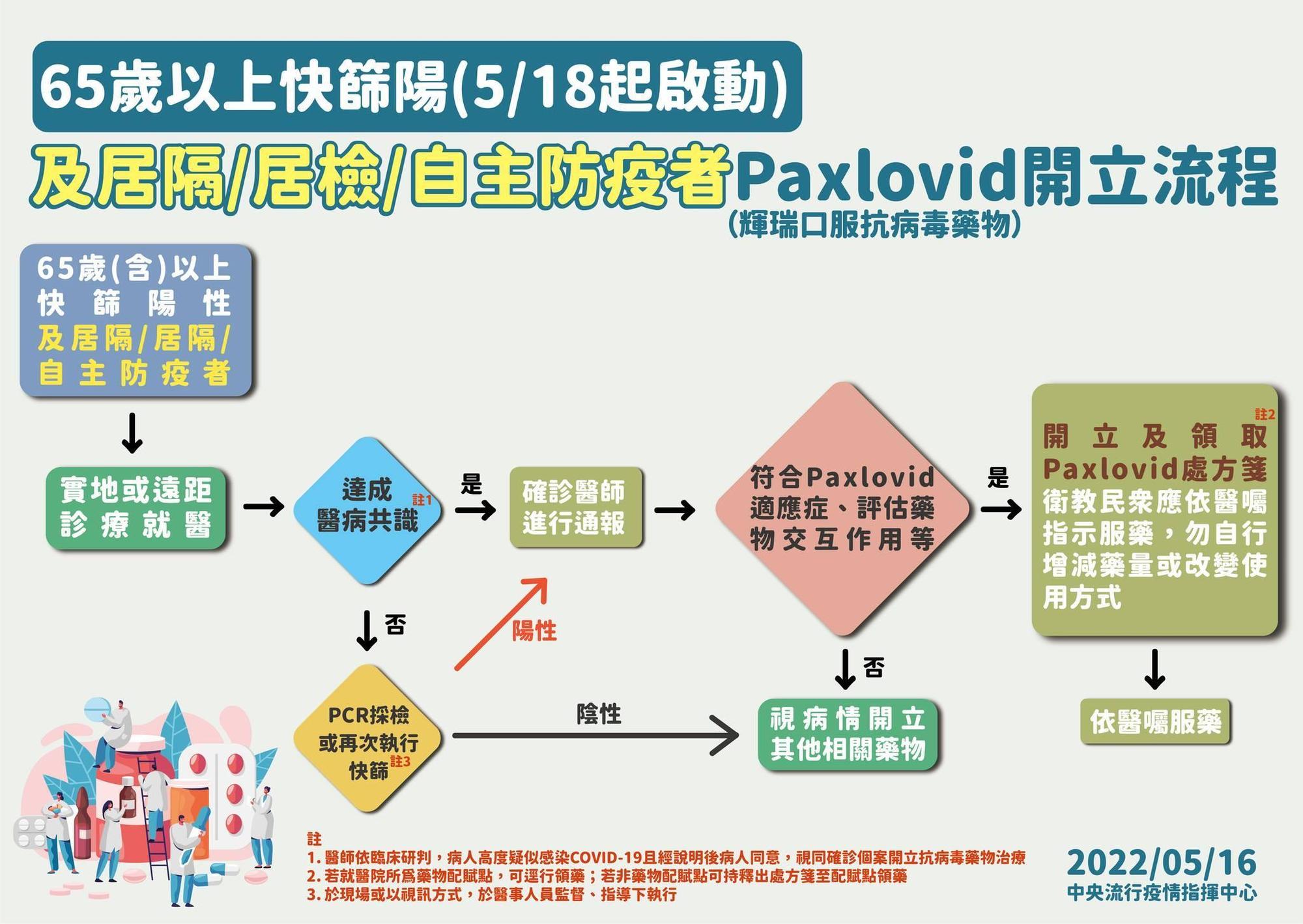 指揮中心說明快篩陽性者取得新冠口服藥的流程。(指揮中心提供)