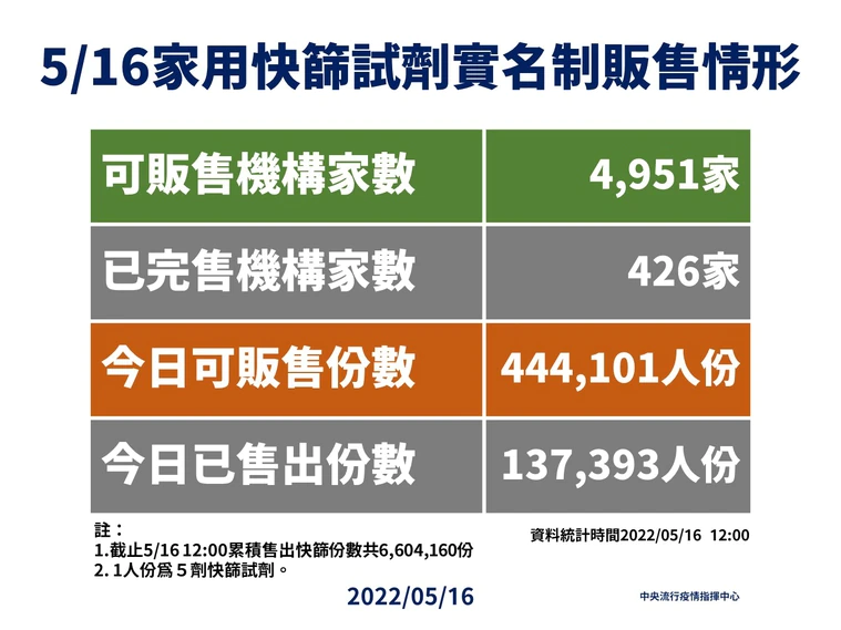 指揮中心說明快篩實名制販售情形。(指揮中心提供)
