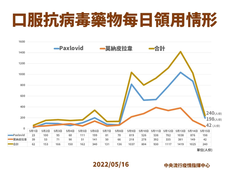 指揮中心說明抗病毒藥物領用情形。（指揮中心提供）