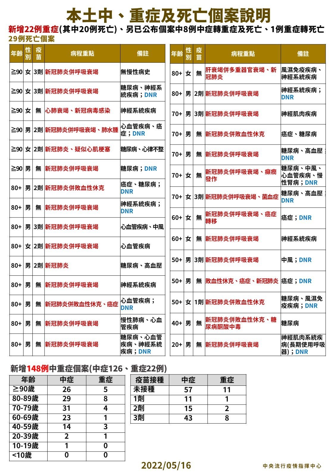 指揮中心說明最新疫情狀況。（指揮中心提供）